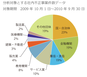 分析対象とする社内不正事案件数データ