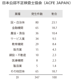 日本公認不正検査士協会